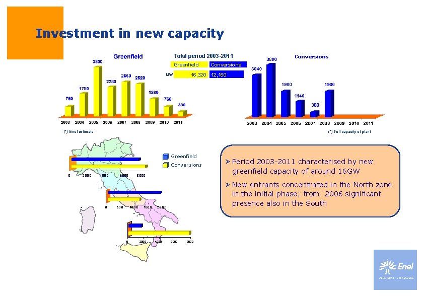 Investment in new capacity Total period 2003 -2011 Greenfield MW (*) Full capacity of