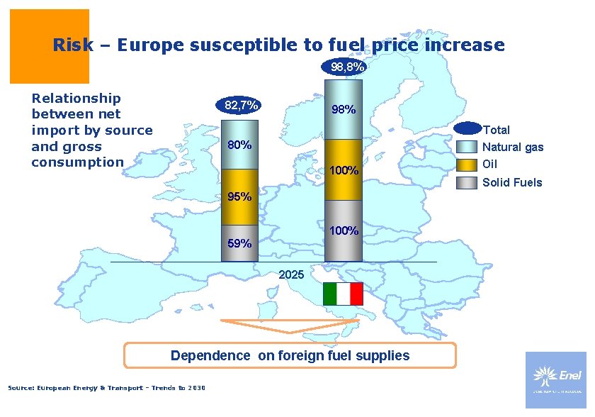 Risk – Europe susceptible to fuel price increase 98, 8% Relationship between net import