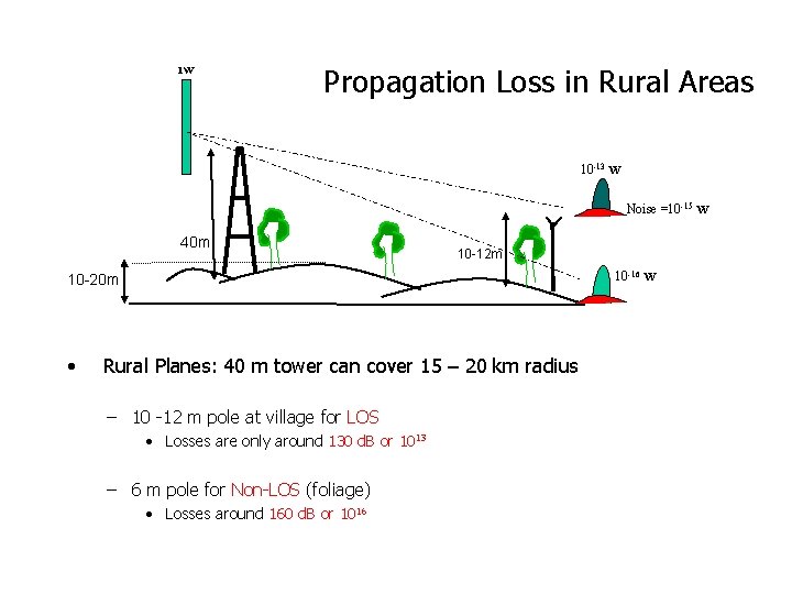 1 W Propagation Loss in Rural Areas 10 -13 W Noise =10 -15 W