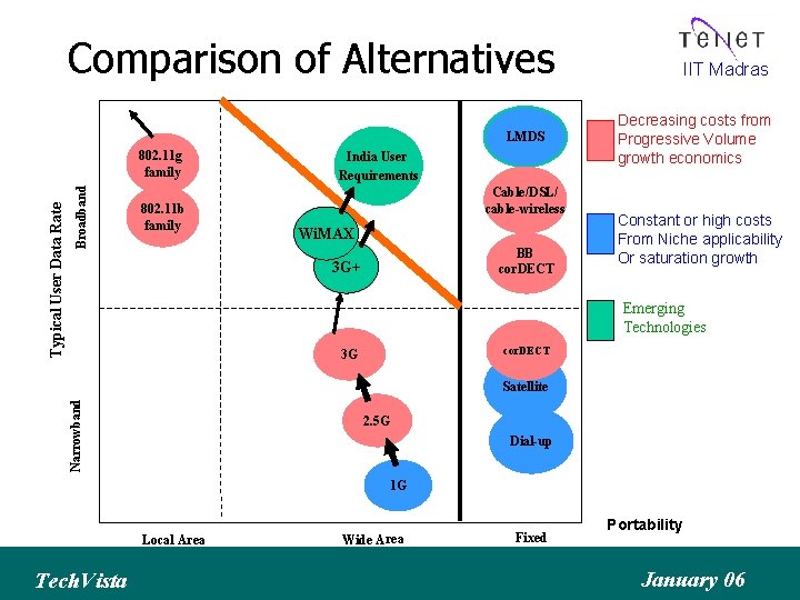 Comparison of Alternatives LMDS Broadband Typical User Data Rate 802. 11 g family 802.