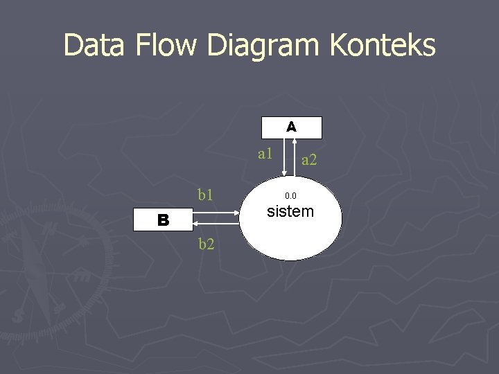 Data Flow Diagram Konteks A a 1 b 1 B b 2 a 2