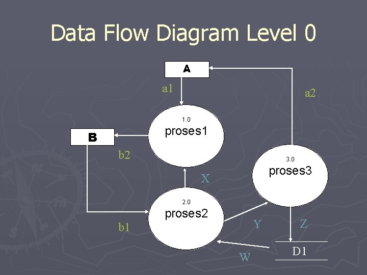 Data Flow Diagram Level 0 A a 1 a 2 1. 0 proses 1