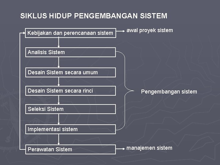 SIKLUS HIDUP PENGEMBANGAN SISTEM Kebijakan dan perencanaan sistem awal proyek sistem Analisis Sistem Desain