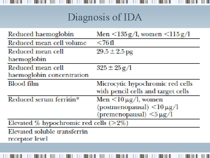 Diagnosis of IDA 