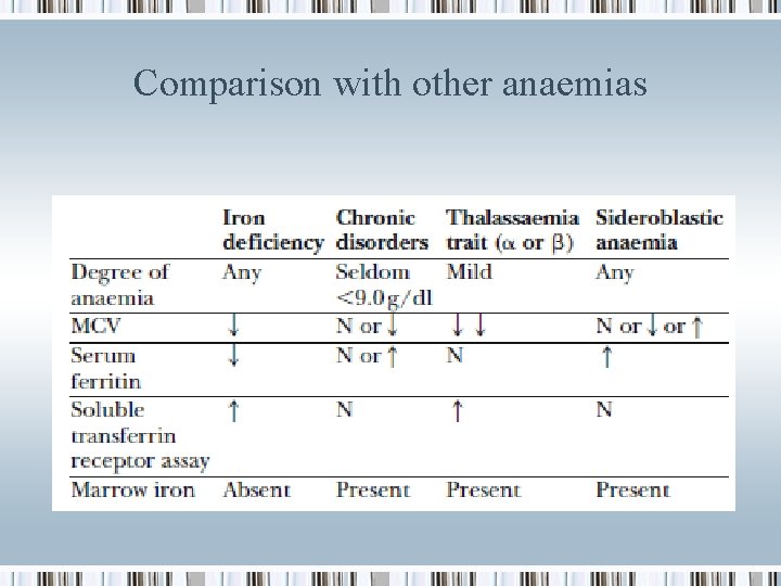 Comparison with other anaemias 