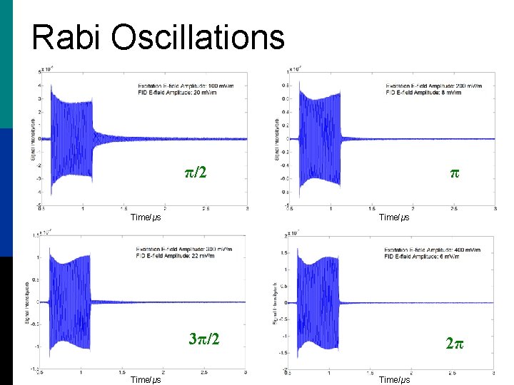 Rabi Oscillations π/2 Time/μs π Time/μs 3π/2 Time/μs 2π Time/μs 