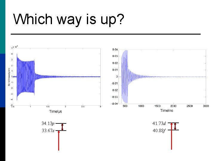 Which way is up? Time/μs 34. 13 p 33. 67 s Time/ns 41. 73