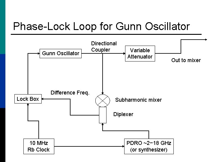 Phase-Lock Loop for Gunn Oscillator Directional Coupler Variable Attenuator Difference Freq. Lock Box Subharmonic