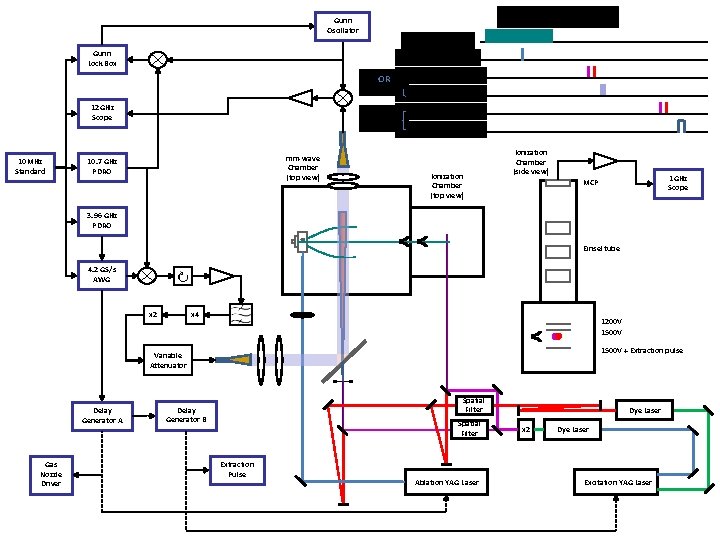 Pulse Timings Gunn Oscillator Gas pulse Gunn Lock Box Ablation laser pulse 12 GHz