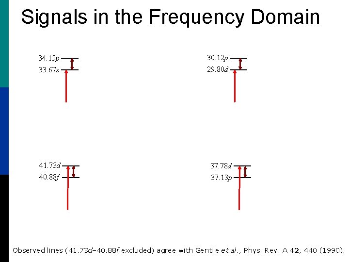 Signals in the Frequency Domain 34. 13 p 33. 67 s 41. 73 d