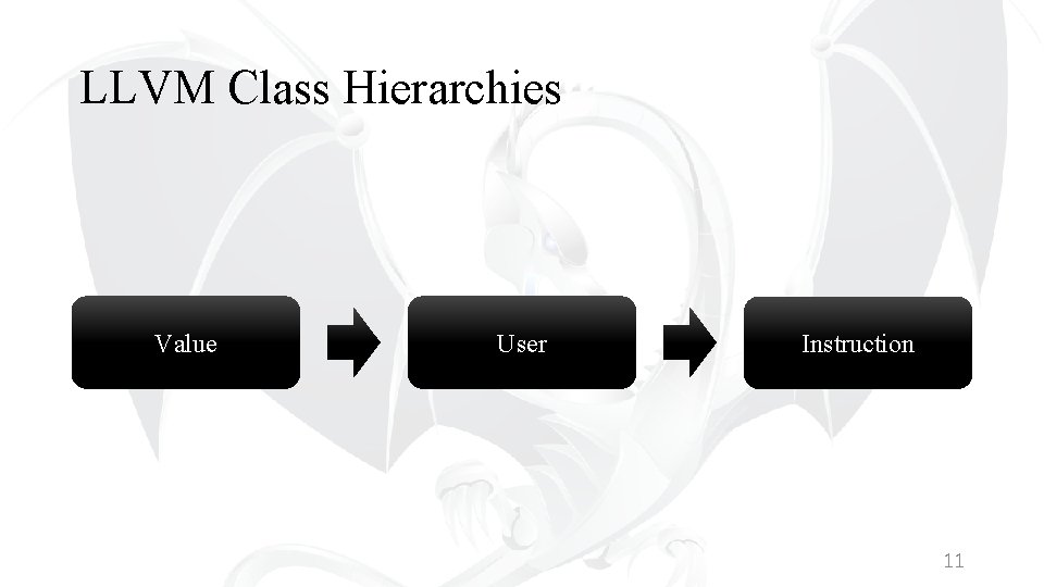 LLVM Class Hierarchies Value User Instruction 11 