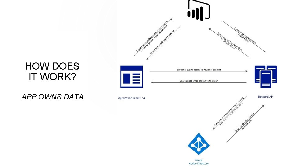 HOW DOES IT WORK? APP OWNS DATA HOW DOES IT WORK? APP OWNS DATA