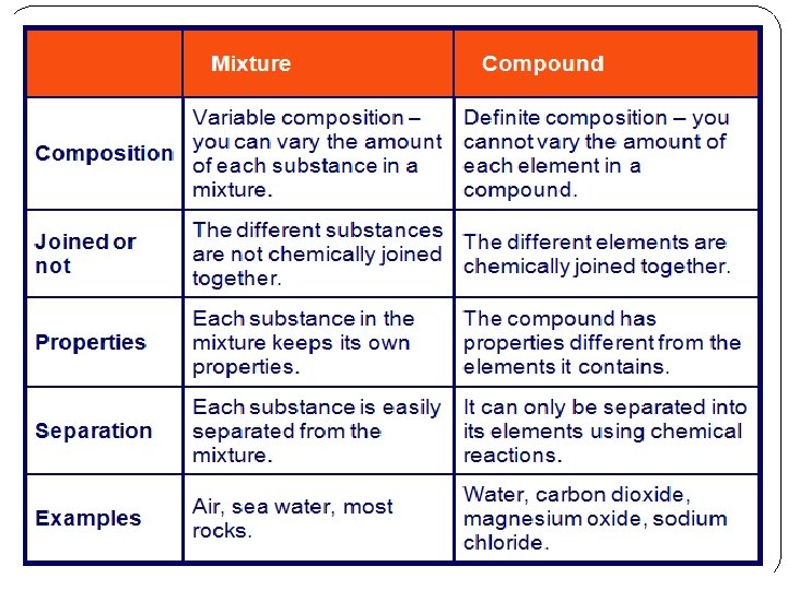 Mixtures vs. Compounds 