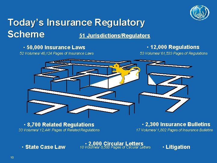 Today’s Insurance Regulatory Scheme 51 Jurisdictions/Regulators • 12, 000 Regulations • 50, 000 Insurance