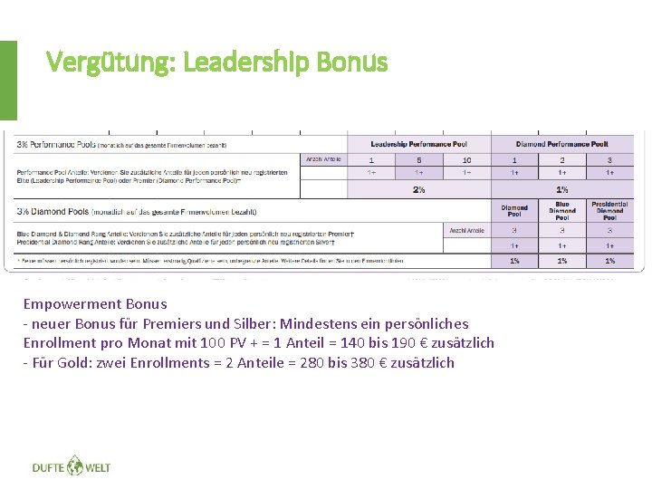 Vergütung: Leadership Bonus Empowerment Bonus - neuer Bonus für Premiers und Silber: Mindestens ein