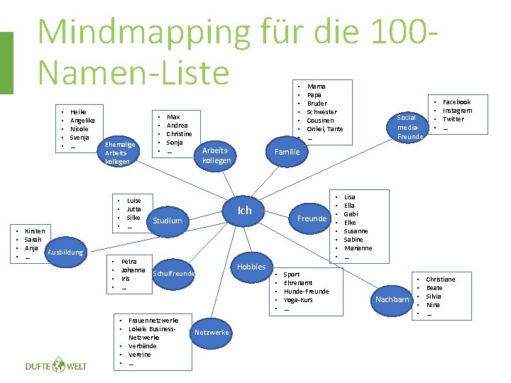 Mindmapping für die 100 Namen-Liste • • • Heike Angelika Nicole Svenja … Kirsten