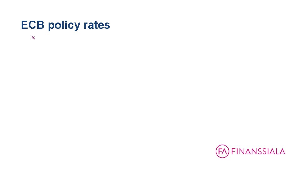 ECB policy rates % 