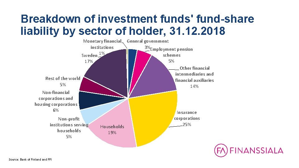 Breakdown of investment funds' fund-share liability by sector of holder, 31. 12. 2018 Monetary