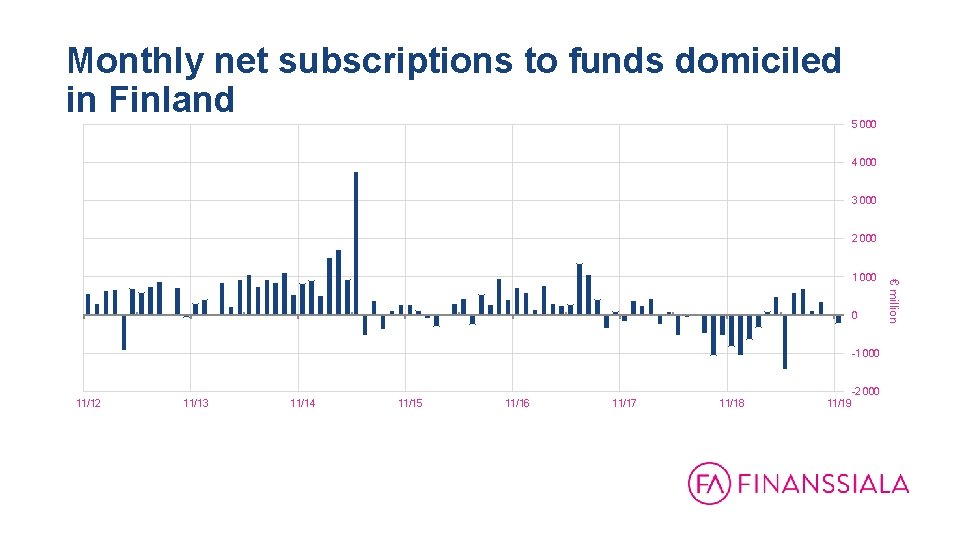 Monthly net subscriptions to funds domiciled in Finland 5 000 4 000 3 000