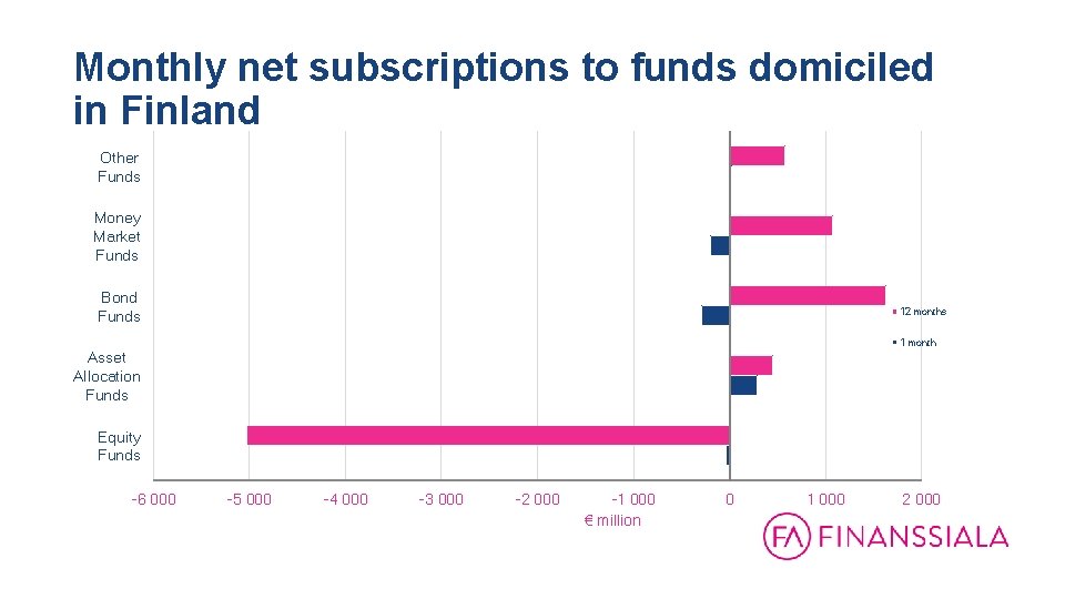 Monthly net subscriptions to funds domiciled in Finland Other Funds Money Market Funds Bond