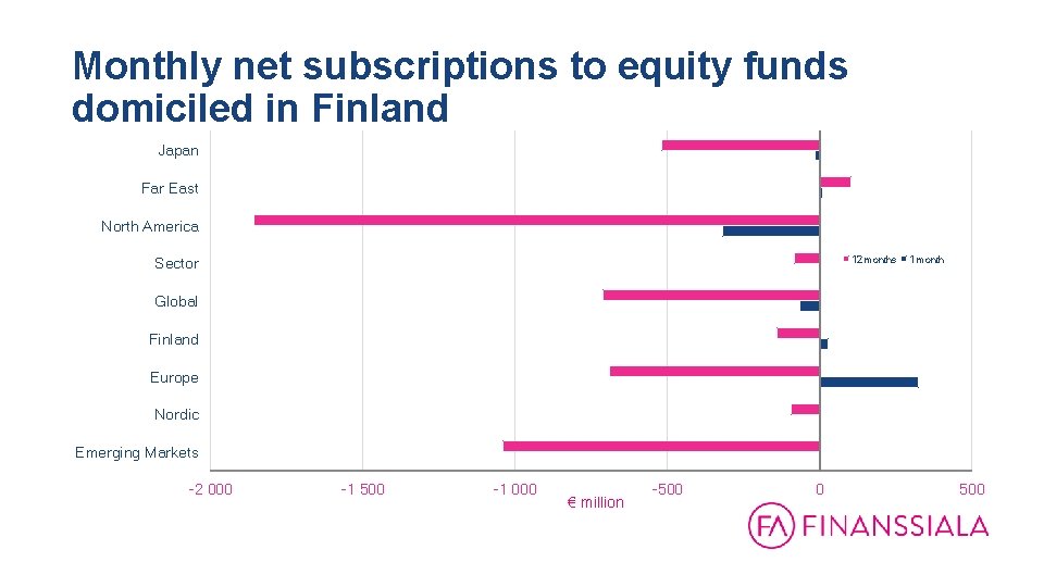 Monthly net subscriptions to equity funds domiciled in Finland 31. 12. 1999 - 31.