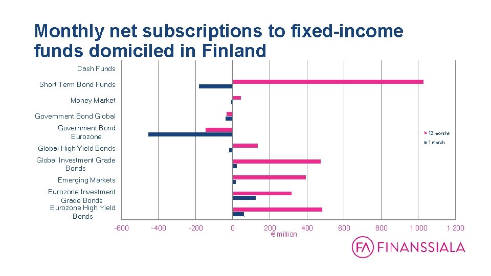 Monthly net subscriptions to fixed-income funds domiciled in Finland 31. 12. 1999 - 31.