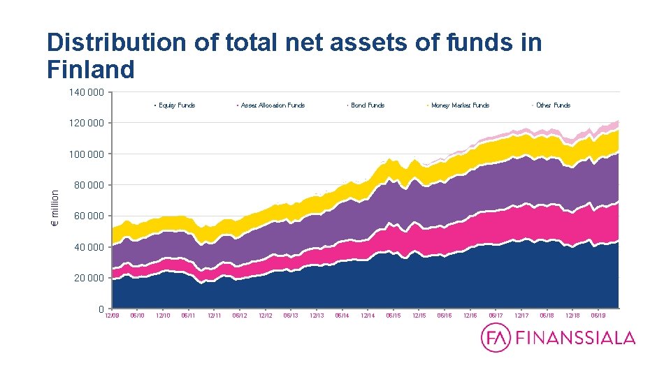 Distribution of total net assets of funds in Finland 140 000 Equity Funds Asset