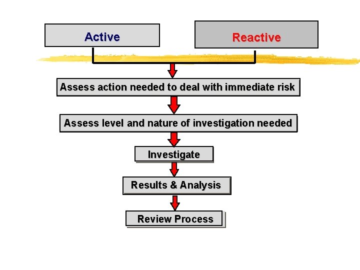 Active Reactive Assess action needed to deal with immediate risk Assess level and nature