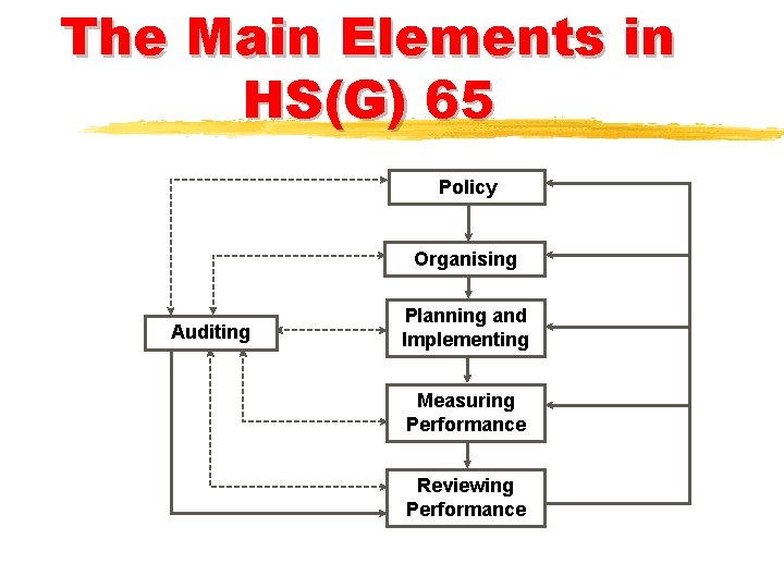 The Main Elements in HS(G) 65 Policy Organising Auditing Planning and Implementing Measuring Performance