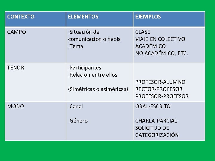 CONTEXTO ELEMENTOS EJEMPLOS CAMPO . Situación de comunicación o habla. Tema CLASE VIAJE EN