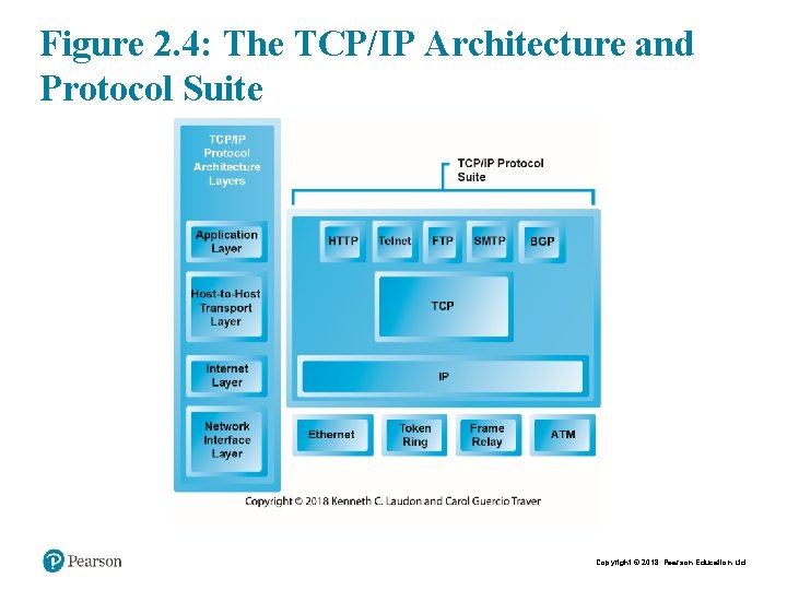 Figure 2. 4: The TCP/IP Architecture and Protocol Suite Copyright © 2018 Pearson Education