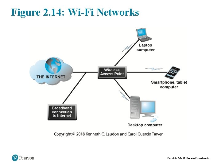 Figure 2. 14: Wi-Fi Networks Copyright © 2018 Pearson Education Ltd. 