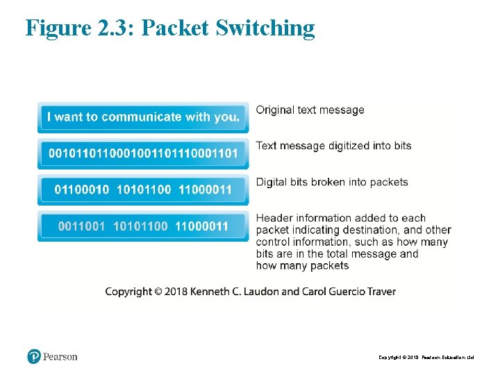 Figure 2. 3: Packet Switching Copyright © 2018 Pearson Education Ltd. 