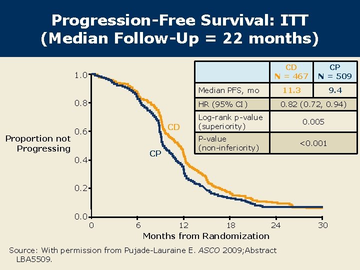 Progression-Free Survival: ITT (Median Follow-Up = 22 months) CD N = 467 CP N