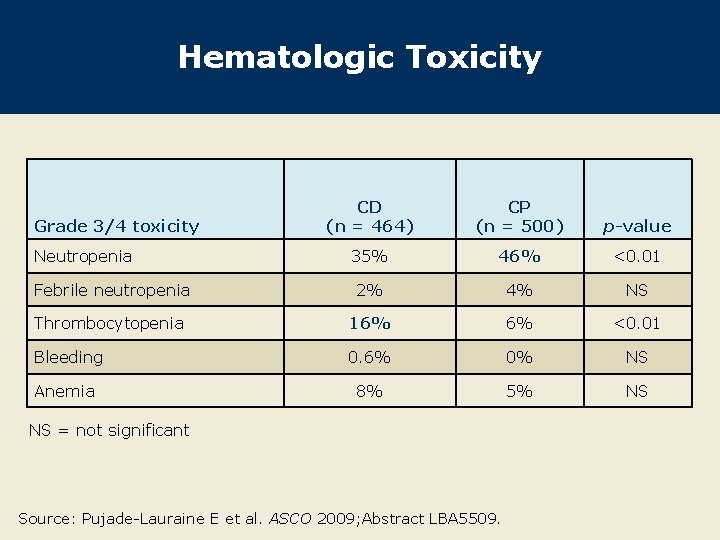 Hematologic Toxicity CD (n = 464) CP (n = 500) p-value 35% 46% <0.