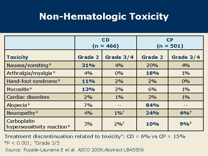 Non-Hematologic Toxicity CD (n = 466) Toxicity CP (n = 501) Grade 2 Grade
