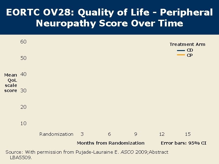 EORTC OV 28: Quality of Life - Peripheral Neuropathy Score Over Time 60 Treatment