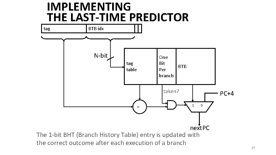 IMPLEMENTING THE LAST-TIME PREDICTOR tag BTB idx N-bit tag table One Bit BTB Per