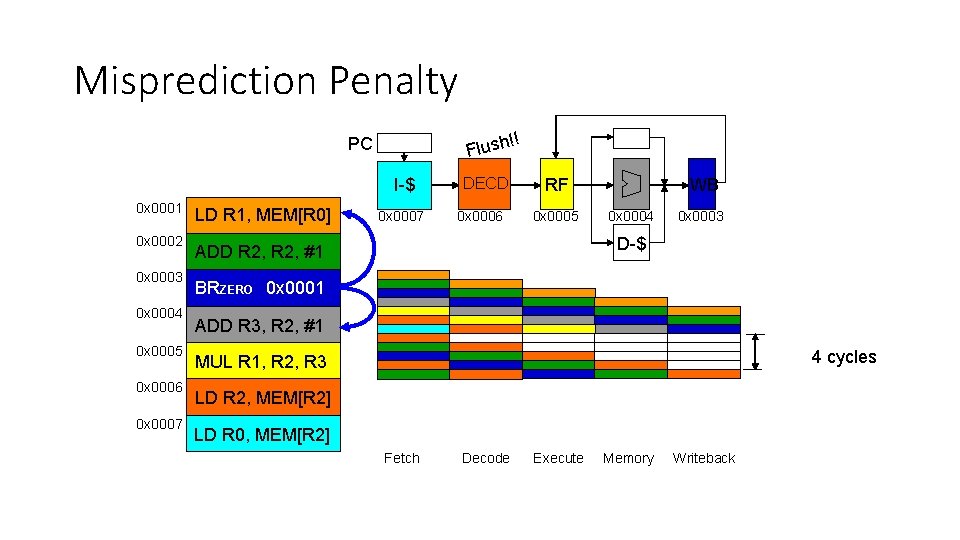 Misprediction Penalty !! Flush PC I-$ 0 x 0001 0 x 0002 0 x