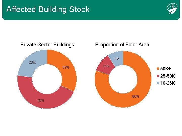 Affected Building Stock Private Sector Buildings Proportion of Floor Area 9% 23% 32% 11%