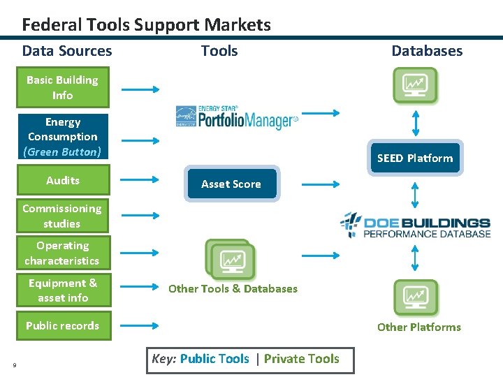Federal Tools Support Markets Data Sources Tools Databases Basic Building Info Energy Consumption (Green