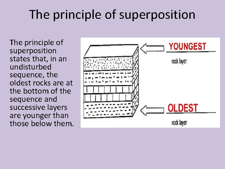 The principle of superposition states that, in an undisturbed sequence, the oldest rocks are