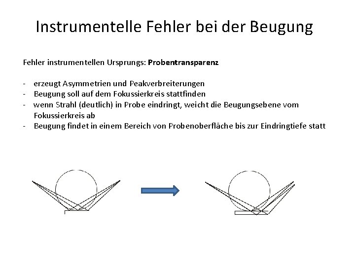 Instrumentelle Fehler bei der Beugung Fehler instrumentellen Ursprungs: Probentransparenz - erzeugt Asymmetrien und Peakverbreiterungen