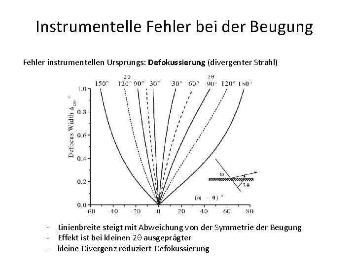 Instrumentelle Fehler bei der Beugung Fehler instrumentellen Ursprungs: Defokussierung (divergenter Strahl) - Linienbreite steigt