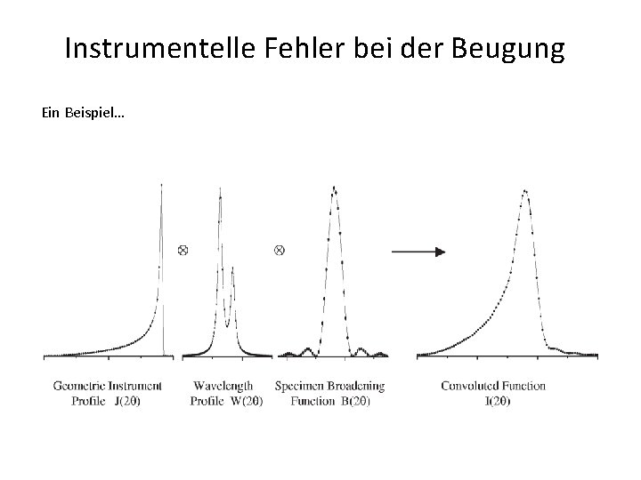 Instrumentelle Fehler bei der Beugung Ein Beispiel… 