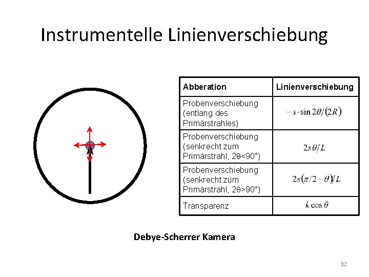 Instrumentelle Linienverschiebung Abberation Linienverschiebung Probenverschiebung (entlang des Primärstrahles) Probenverschiebung (senkrecht zum Primärstrahl, 2 <90°)