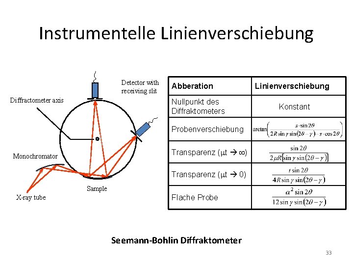 Instrumentelle Linienverschiebung Detector with receiving slit Diffractometer axis Abberation Nullpunkt des Diffraktometers Linienverschiebung Konstant