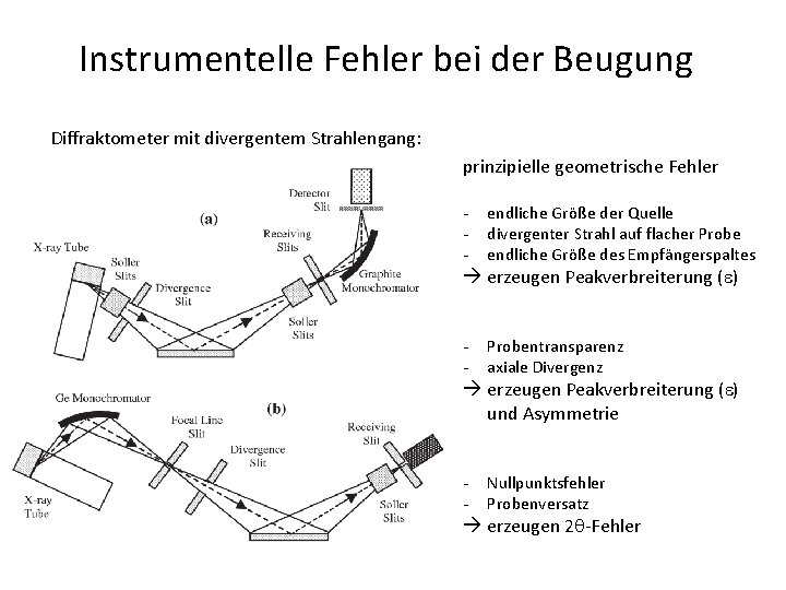 Instrumentelle Fehler bei der Beugung Diffraktometer mit divergentem Strahlengang: prinzipielle geometrische Fehler - endliche