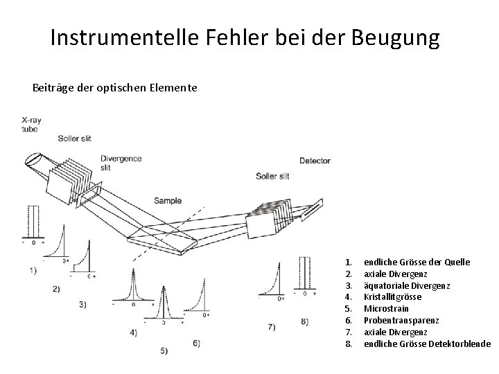 Instrumentelle Fehler bei der Beugung Beiträge der optischen Elemente 1. 2. 3. 4. 5.