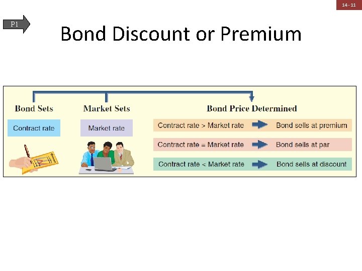 14 - 11 P 1 Bond Discount or Premium 